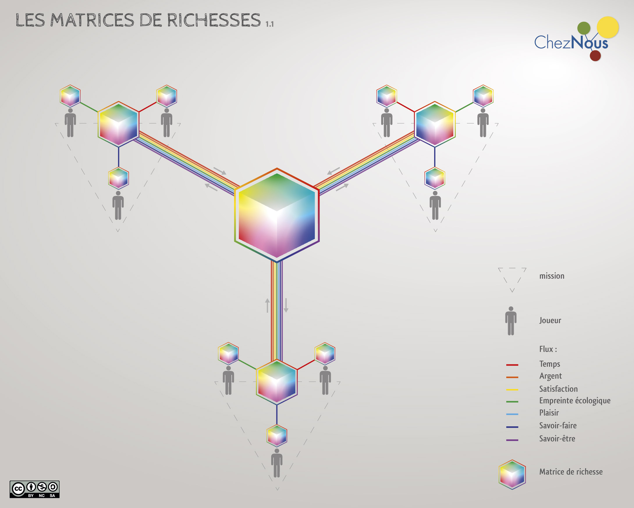 Les Matrices de Richesses