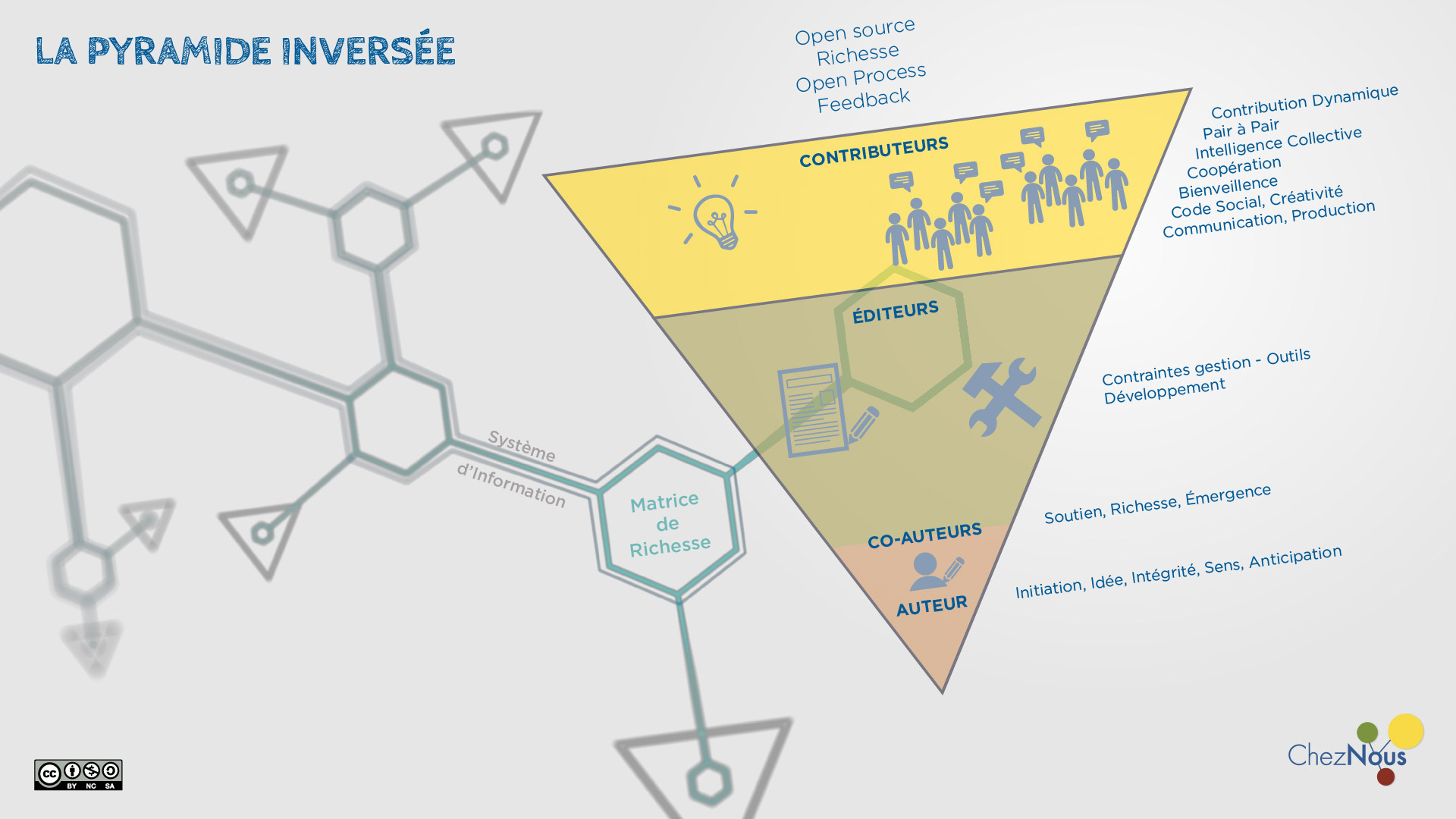 Modèle de Communauté : #CodeSocial