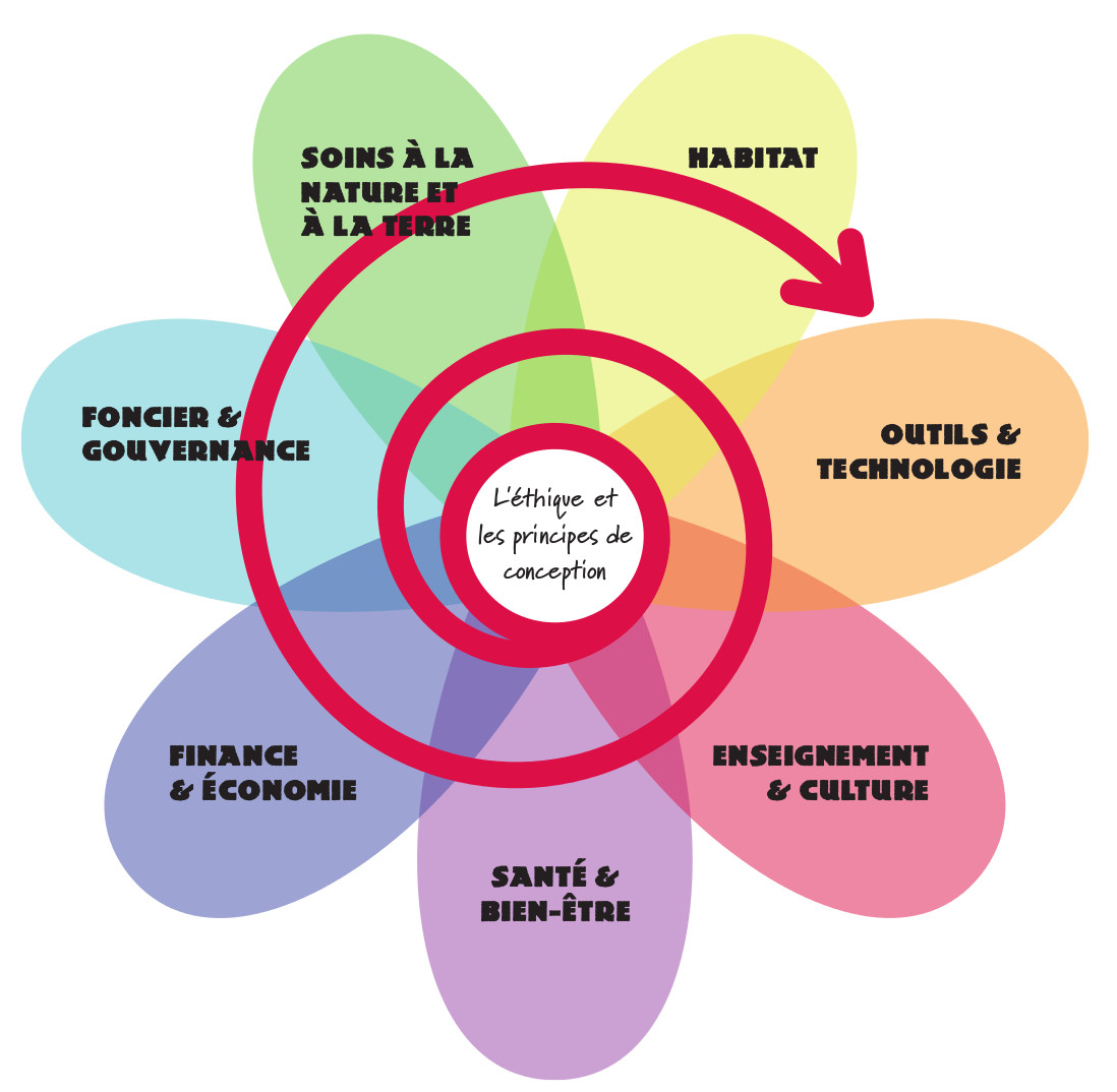 La Permaculture